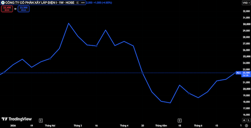 Diễn biến giá cổ phiếu PC1 trên thị trường chứng khoán (Nguồn: TradingView) Diễn biến giá cổ phiếu PC1 trên thị trường chứng khoán (Nguồn: TradingView)