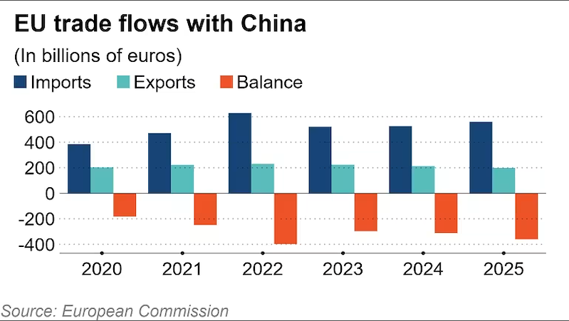 Cán cân thương mại EU – Trung Quốc (Đồ hoạ: Nikkei Asia)