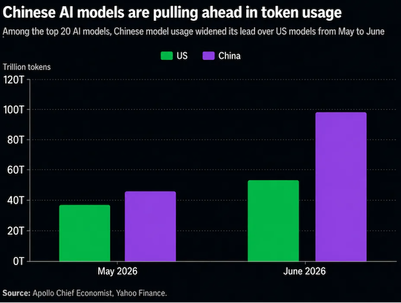 Khoảng cách token AI Mỹ - Trung (Nguồn: BofA) Khoảng cách token AI Mỹ - Trung (Nguồn: BofA)