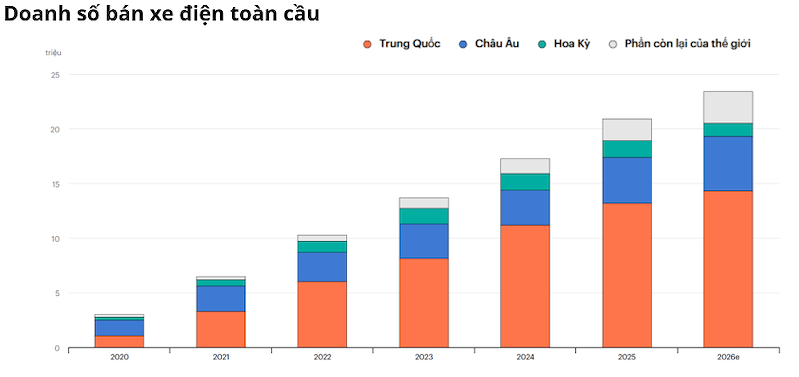 Năm 2025, cứ 4 chiếc xe mới bán ra trên toàn thế giới thì sẽ có 1 chiếc là xe điện.  (Nguồn: IAE)