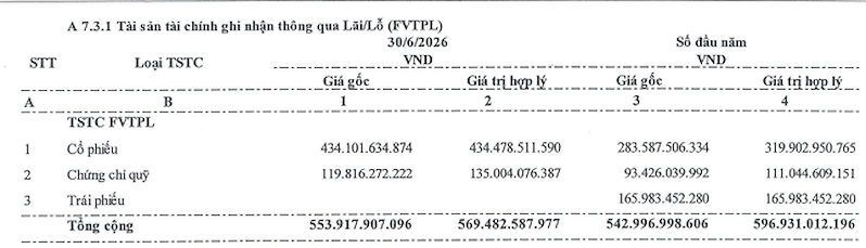 (Nguồn: Thuyết minh BCTC quý 2/2026 BVSC) (Nguồn: Thuyết minh BCTC quý 2/2026 BVSC)