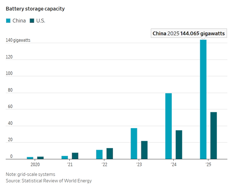 So sánh dung lượng lưu trữ pin Trung Quốc và Mỹ giai đoạn 2020–2025 (Đồ hoạ: WSJ) So sánh dung lượng lưu trữ pin Trung Quốc và Mỹ giai đoạn 2020–2025 (Đồ hoạ: WSJ)