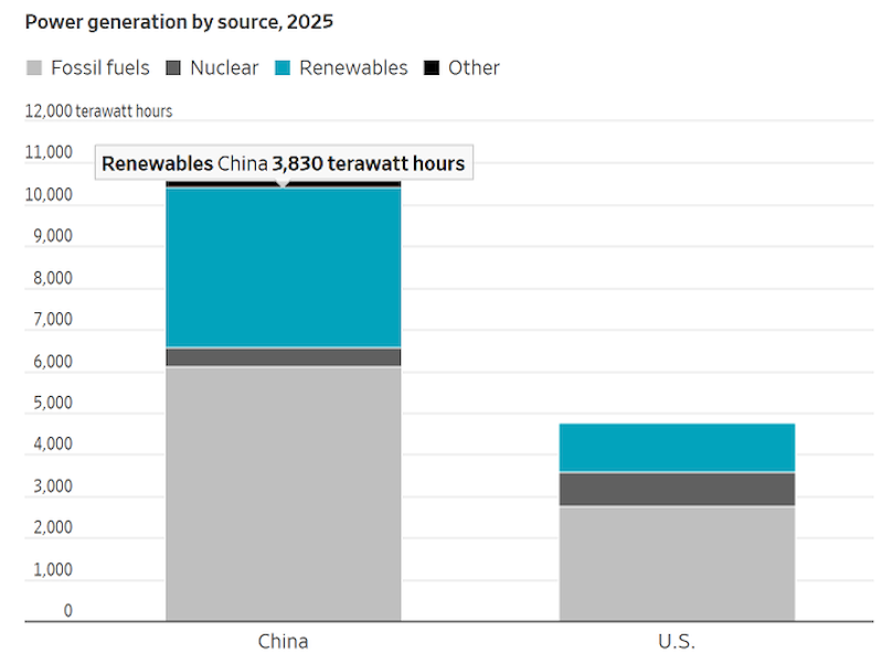Cơ cấu sản lượng điện Trung Quốc và Mỹ năm 2025 (Đồ hoạ: WSJ) Cơ cấu sản lượng điện Trung Quốc và Mỹ năm 2025 (Đồ hoạ: WSJ)