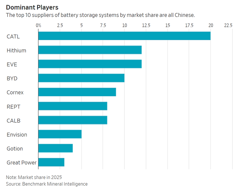 Top 10 nhà cung cấp hệ thống lưu trữ pin năm 2025 đều là doanh nghiệp Trung Quốc (Đồ hoạ: WSJ) Top 10 nhà cung cấp hệ thống lưu trữ pin năm 2025 đều là doanh nghiệp Trung Quốc (Đồ hoạ: WSJ)