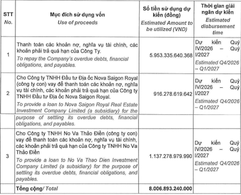 Phương án sử dụng vốn từ đợt phát hành (Nguồn: Novaland) Phương án sử dụng vốn từ đợt phát hành (Nguồn: Novaland)
