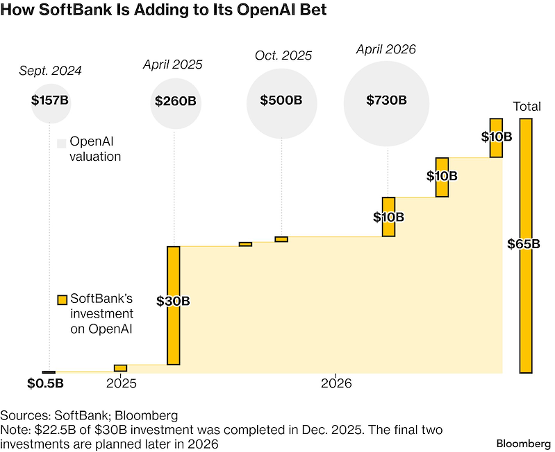 Mức đầu tư của SoftBank vào OpenAI qua từng giai đoạn từ 2024 đến 2026 (Nguồn: Bloomberg)
