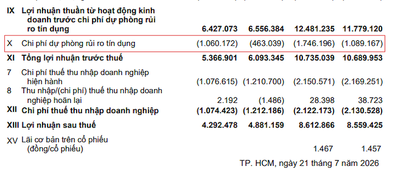ACB tiếp tục tăng mạnh trích lập dự phòng rủi ro tín dụng 