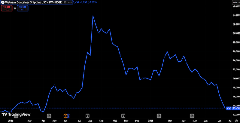 Diễn biến giá cổ phiếu VSC trên thị trường (Nguồn: TradingView)