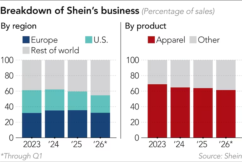 Cơ cấu doanh thu của Shein theo khu vực và sản phẩm (Đồ hoạ: Nikkei Asia) Cơ cấu doanh thu của Shein theo khu vực và sản phẩm (Đồ hoạ: Nikkei Asia)