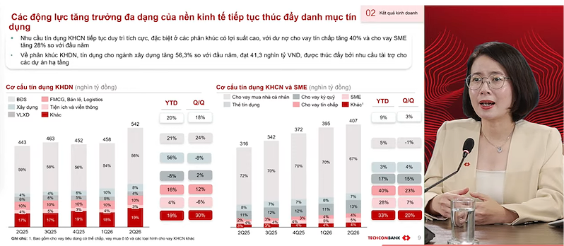 Bà Bùi Thị Thu Thủy - Giám đốc Cao cấp Quản trị Tài chính Doanh nghiệp, Khối Tài chính Kế hoạch Techcombank - chia sẻ về danh mục tín dụng của ngân hàng