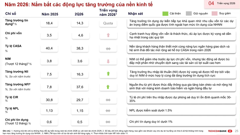 Dự báo triển vọng năm 2026 (Nguồn: Techcombank)