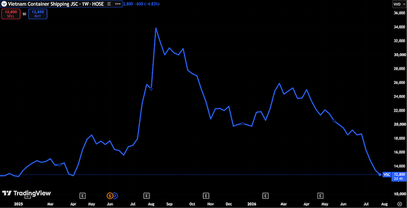 Diễn biến giá cổ phiếu VSC trên thị trường (Nguồn: TradingView)