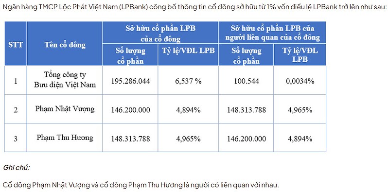Danh sách cổ đông sở hữu trên 1% vốn LPBank công bố sáng 27/7
