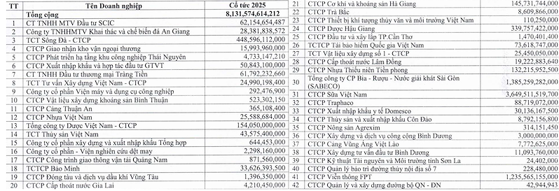 Khoản tiền cổ tức mà SCIC nhận được từ 42 doanh nghiệp thuộc doanh mục đầu tư Khoản tiền cổ tức mà SCIC nhận được từ 42 doanh nghiệp thuộc doanh mục đầu tư