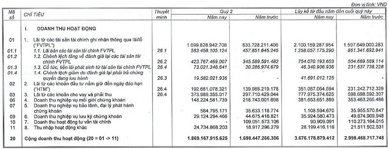 Doanh thu hoạt động quý 2/2026 của VNDirect Doanh thu hoạt động quý 2/2026 của VNDirect