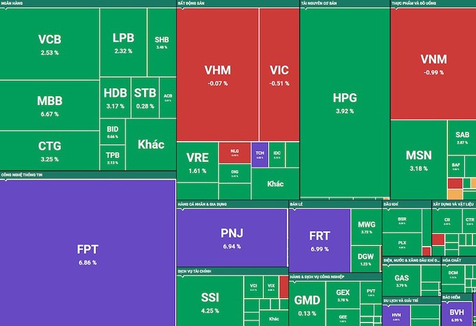 VN-Index bật tăng 27 điểm phiên đầu tháng 8, khối ngoại đảo chiều gom ròng 1.000 tỷ đồng