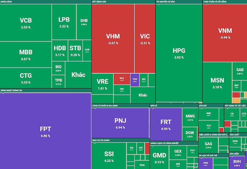 VN-Index bật tăng 27 điểm phiên đầu tháng 8, khối ngoại đảo chiều gom ròng 1.000 tỷ đồng