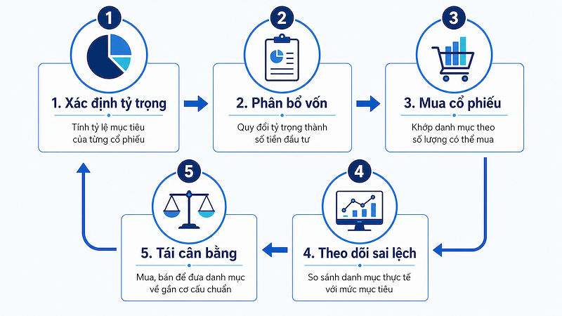 Khi giá cổ phiếu hoặc thành phần VN30 thay đổi, nhà đầu tư phải tính toán và điều chỉnh lại danh mục Khi giá cổ phiếu hoặc thành phần VN30 thay đổi, nhà đầu tư phải tính toán và điều chỉnh lại danh mục