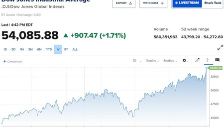 Phố Wall bùng nổ: Dow Jones tăng 900 điểm, S&P 500 lập kỷ lục mới