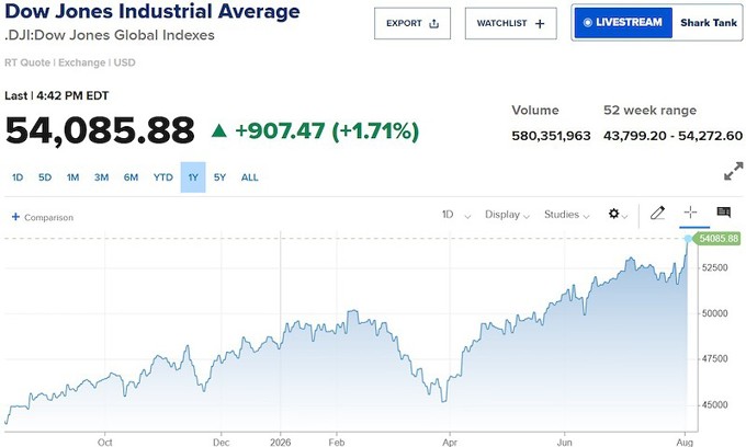 Phố Wall bùng nổ: Dow Jones tăng 900 điểm, S&P 500 lập kỷ lục mới