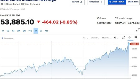 Dow Jones quay đầu giảm 460 điểm, giá dầu bật tăng vì căng thẳng tại eo biển Hormuz
