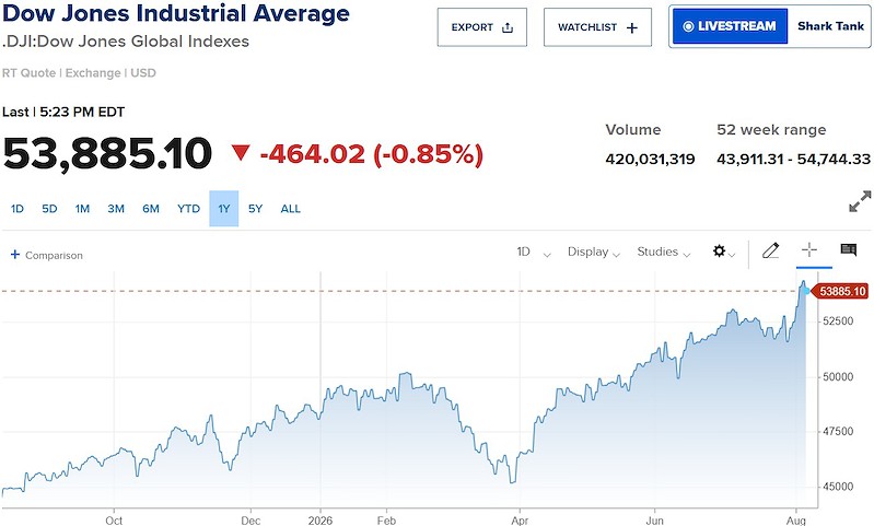 dow jones