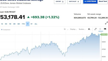 Dow Jones vọt 700 điểm sau khi ông Trump hủy kế hoạch tấn công Iran
