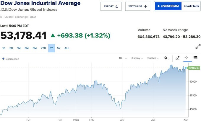 Dow Jones vọt 700 điểm sau khi ông Trump hủy kế hoạch tấn công Iran