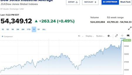 Dow Jones lập kỷ lục mới, Nvidia tăng mạnh sau tuyên bố của Elon Musk