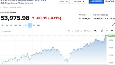 Phố Wall thận trọng trước căng thẳng Mỹ - Iran, giá dầu tăng 5%