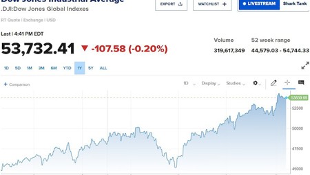 Chứng khoán Mỹ hạ nhiệt, S&P 500 vẫn nối dài chuỗi tuần tăng thứ ba liên tiếp