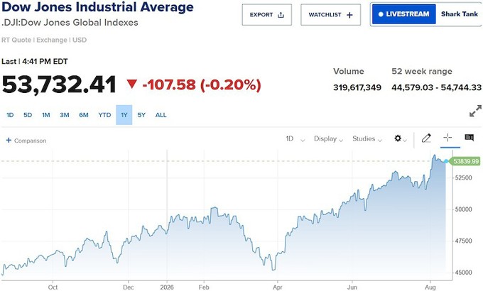Chứng khoán Mỹ hạ nhiệt, S&P 500 vẫn nối dài chuỗi tuần tăng thứ ba liên tiếp