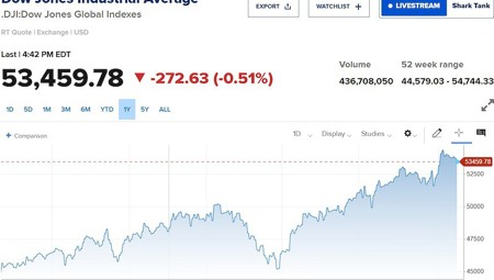 Dow Jones giảm 300 điểm, giá dầu bật tăng vì căng thẳng Mỹ - Iran