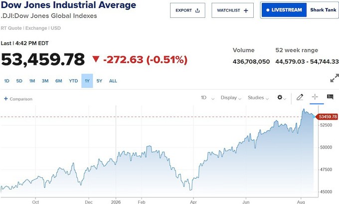 Dow Jones giảm 300 điểm, giá dầu bật tăng vì căng thẳng Mỹ - Iran