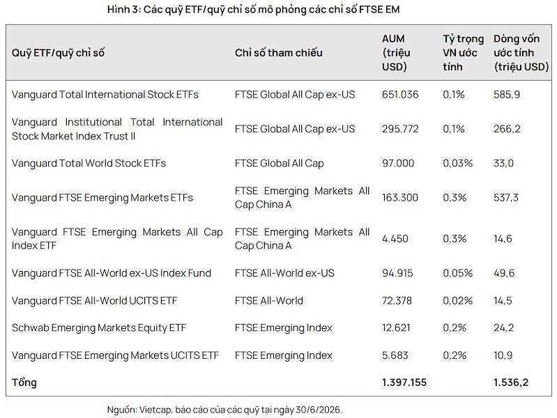 Các quỹ ETF/quỹ chỉ số mô phỏng các chỉ số FTSE EM