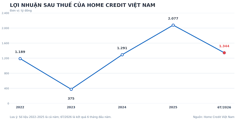 homecreditloinhuansauthue20226t