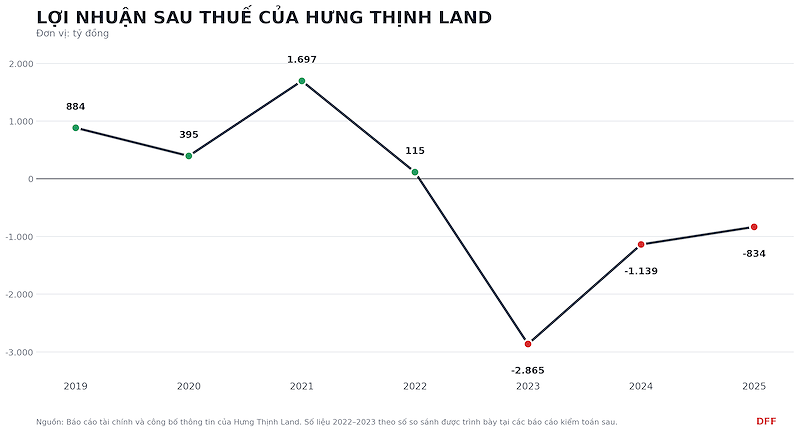 Lợi nhuận sau thuế của Hưng Thịnh Land giai đoạn 2019-2025 Lợi nhuận sau thuế của Hưng Thịnh Land giai đoạn 2019-2025