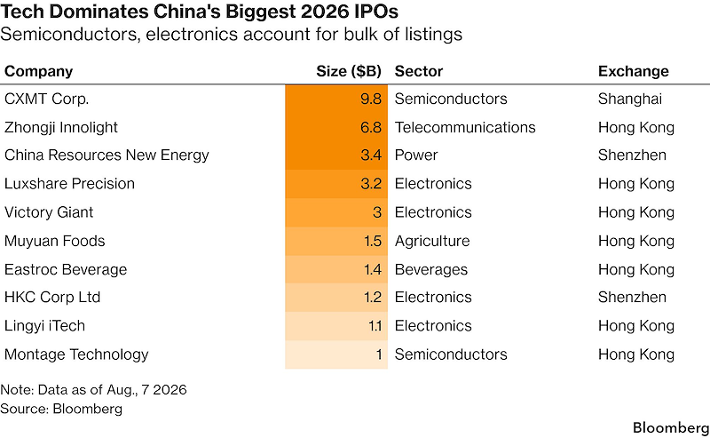 Xếp hạng các thương vụ IPO lớn nhất tại Trung Quốc trong năm 2026 Xếp hạng các thương vụ IPO lớn nhất tại Trung Quốc trong năm 2026