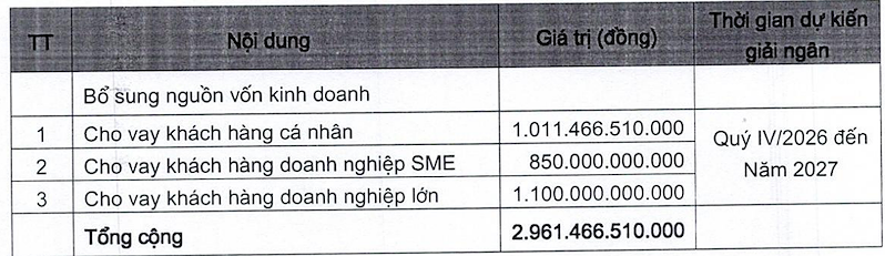(Nguồn: Vietbank)