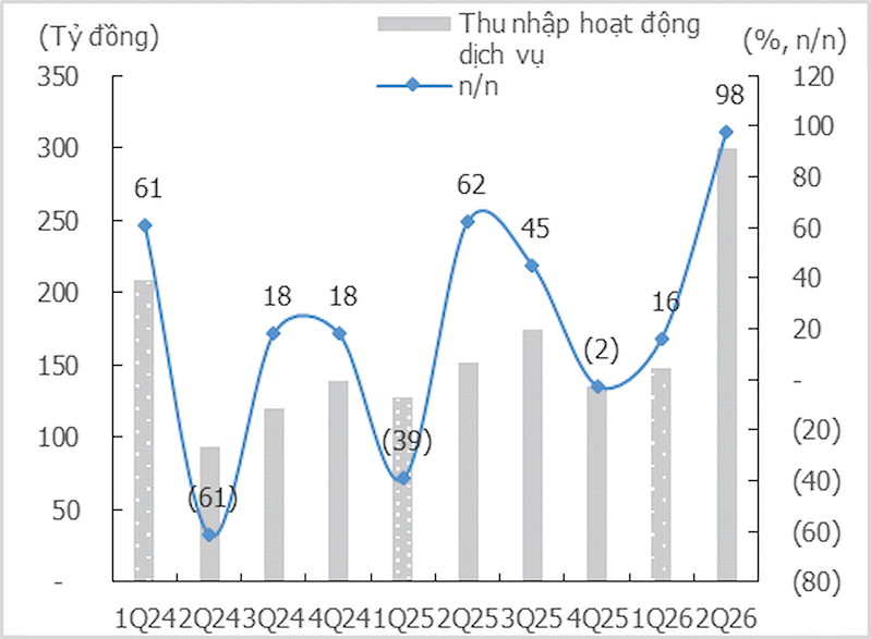 Biểu đồ 2. Hoạt động dịch vụ qua các
năm Biểu đồ 2. Hoạt động dịch vụ qua các
năm