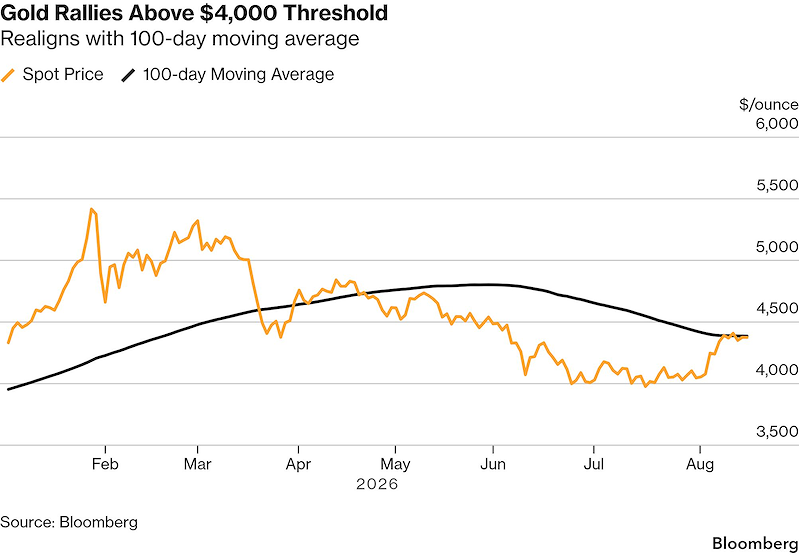 Diễn biến giá vàng từ đầu năm đến nay (Đồ họa: Bloomberg)