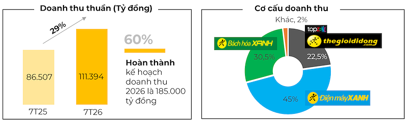 (Nguồn: MWG)