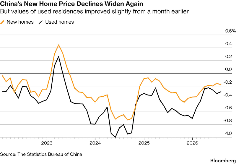 Giá nhà mới tại Trung Quốc tiếp tục giảm (Đồ hoạ: Bloomberg)