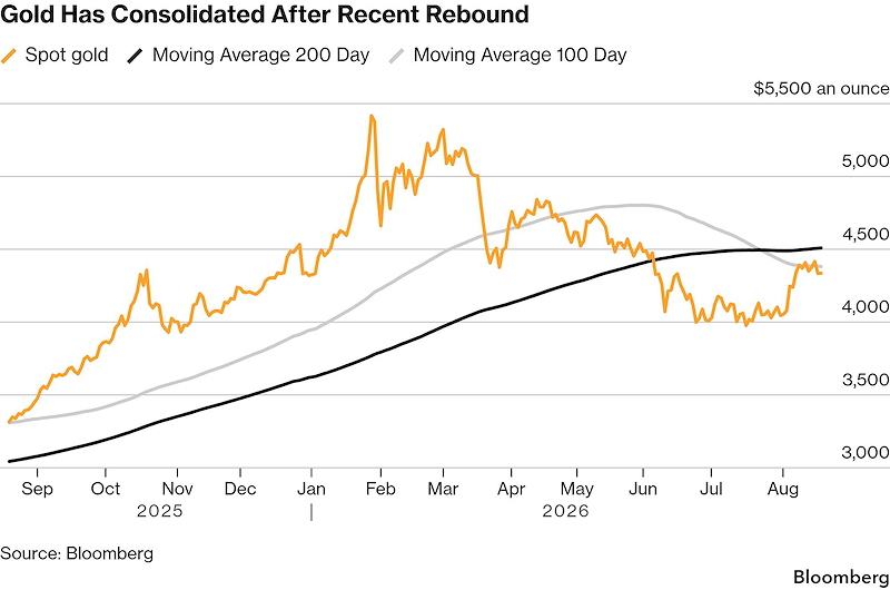 Giá vàng đi ngang quanh vùng 4.000–4.500 USD/oz (Đồ hoạ: Bloomberg)