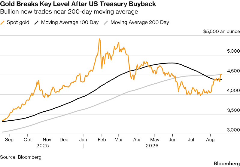 Vàng vượt ngưỡng quan trọng sau đợt mua lại trái phiếu Mỹ (Đồ hoạ: Bloomberg)