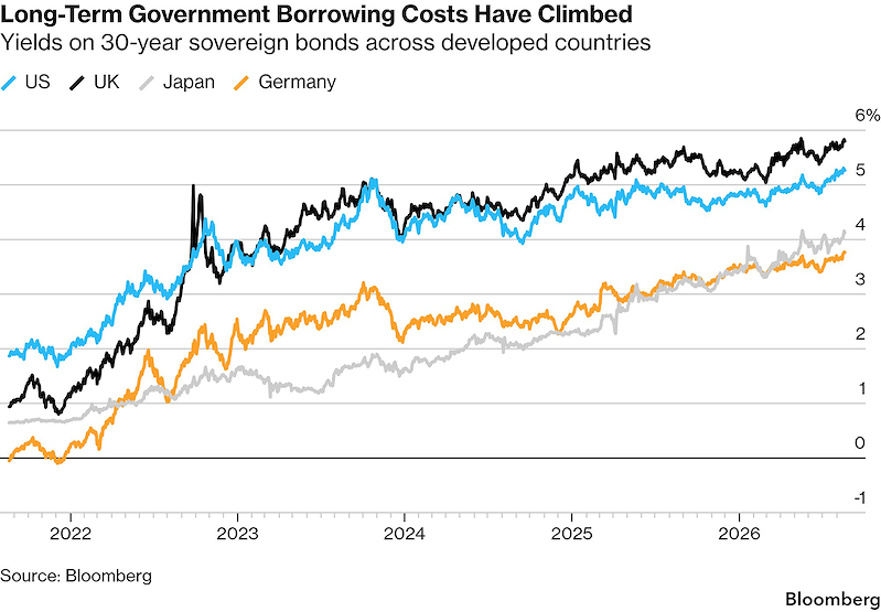Chi phí vay mượn của các nền kinh tế phát triển tăng cao (Đồ hoạ: Bloomberg)
