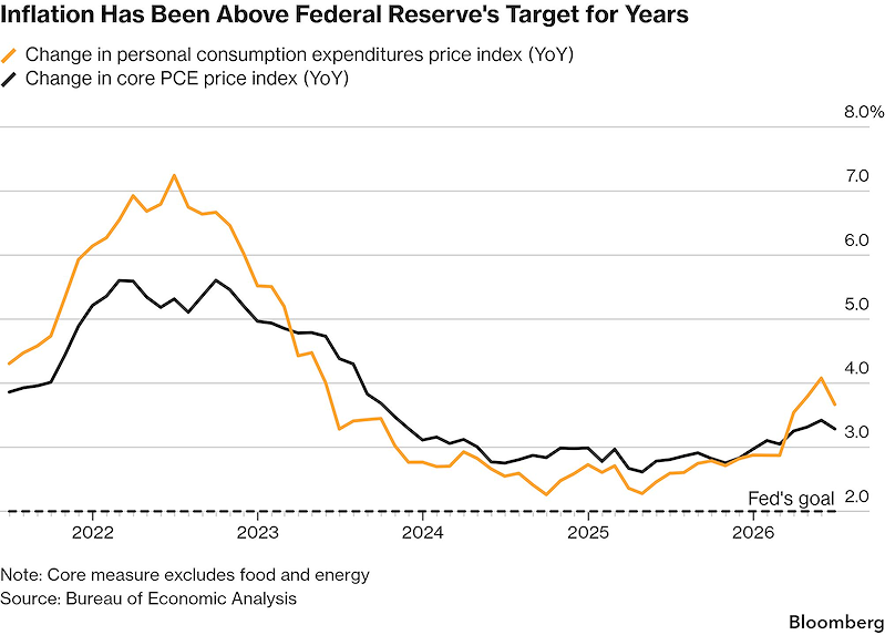 Diễn biến lạm phát so với mục tiêu của Fed (Đồ hoạ: Bloomberg) Diễn biến lạm phát so với mục tiêu của Fed (Đồ hoạ: Bloomberg)