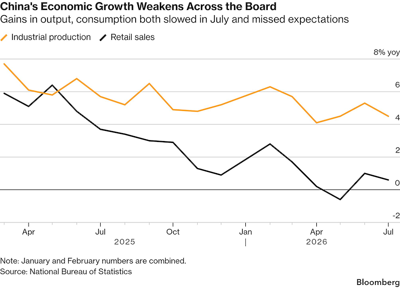 Sản xuất công nghiệp và bán lẻ tại Trung Quốc cùng giảm tốc (Đồ hoạ: Bloomberg)
