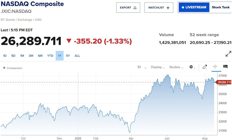 Chỉ số Nasdaq Composite mất 1,33% trong phiên 18/8 Chỉ số Nasdaq Composite mất 1,33% trong phiên 18/8
