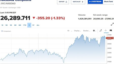 Chứng khoán Mỹ đỏ lửa, Nasdaq mất hơn 1%, cổ phiếu công nghệ bị bán mạnh